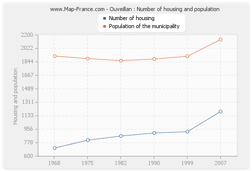 Ouveillan : Number of housing and population