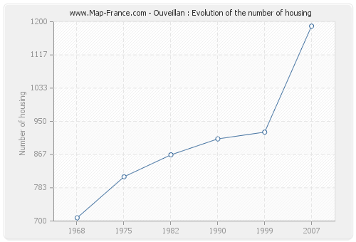 Ouveillan : Evolution of the number of housing