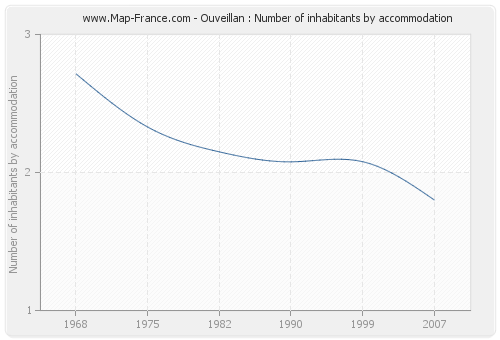 Ouveillan : Number of inhabitants by accommodation