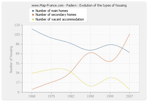 Padern : Evolution of the types of housing