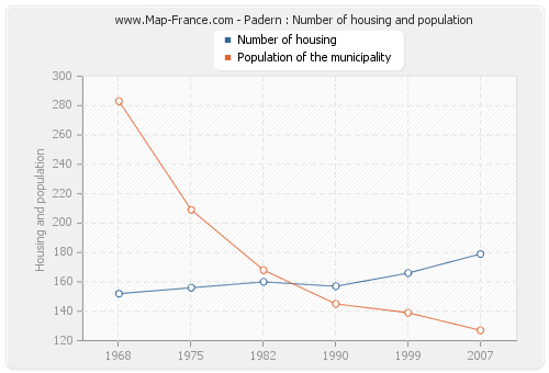 Padern : Number of housing and population
