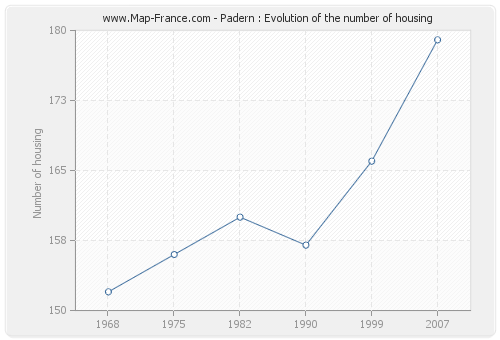 Padern : Evolution of the number of housing