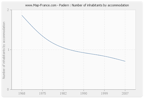 Padern : Number of inhabitants by accommodation