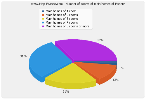 Number of rooms of main homes of Padern