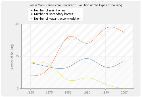 Palairac : Evolution of the types of housing