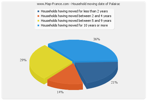 Household moving date of Palairac