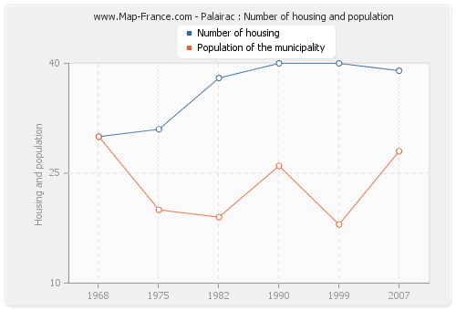 Palairac : Number of housing and population