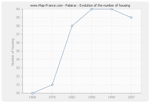 Palairac : Evolution of the number of housing