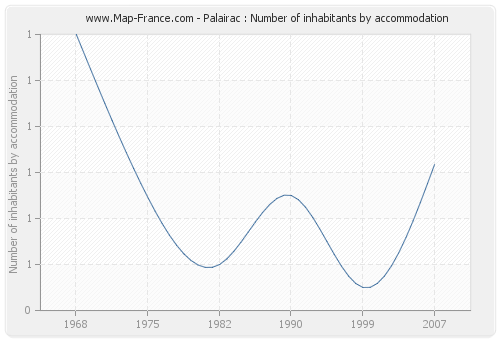 Palairac : Number of inhabitants by accommodation
