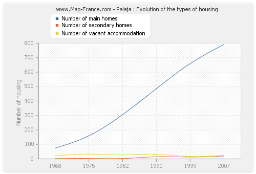 Palaja : Evolution of the types of housing