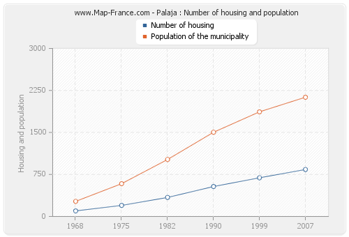 Palaja : Number of housing and population
