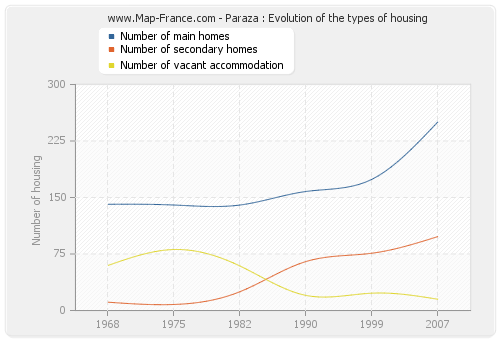 Paraza : Evolution of the types of housing