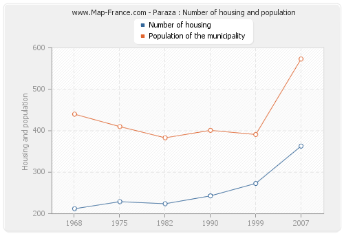 Paraza : Number of housing and population