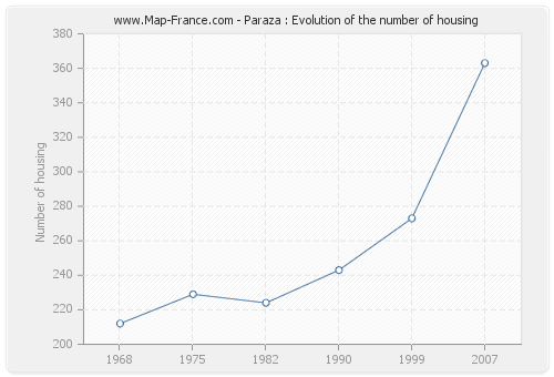 Paraza : Evolution of the number of housing