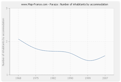 Paraza : Number of inhabitants by accommodation