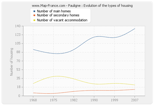 Pauligne : Evolution of the types of housing