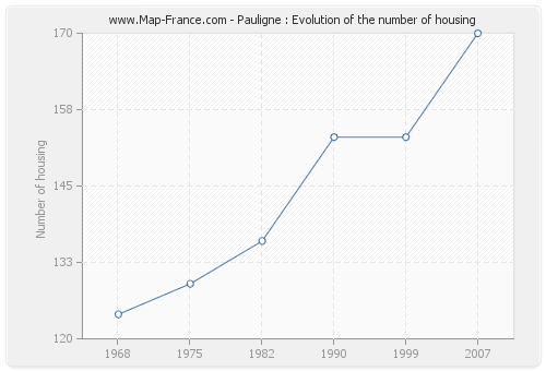 Pauligne : Evolution of the number of housing