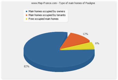 Type of main homes of Pauligne