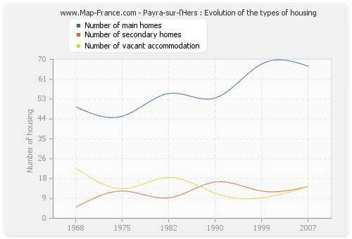 Payra-sur-l'Hers : Evolution of the types of housing