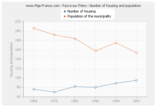 Payra-sur-l'Hers : Number of housing and population