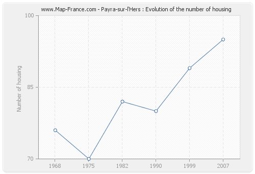 Payra-sur-l'Hers : Evolution of the number of housing