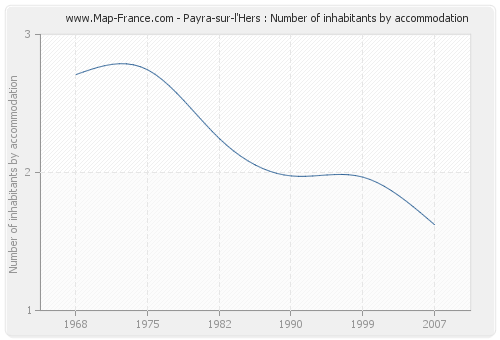 Payra-sur-l'Hers : Number of inhabitants by accommodation