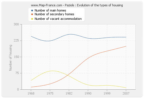 Paziols : Evolution of the types of housing