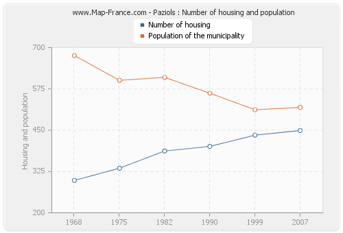 Paziols : Number of housing and population