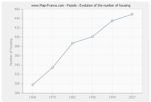 Paziols : Evolution of the number of housing