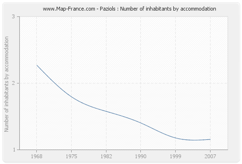 Paziols : Number of inhabitants by accommodation