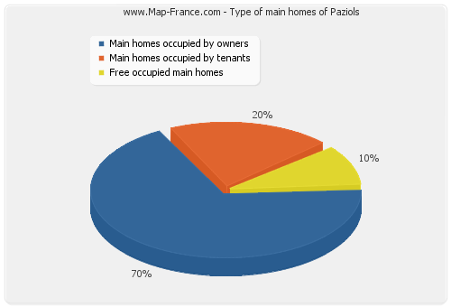 Type of main homes of Paziols