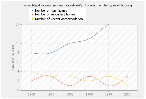 Pécharic-et-le-Py : Evolution of the types of housing