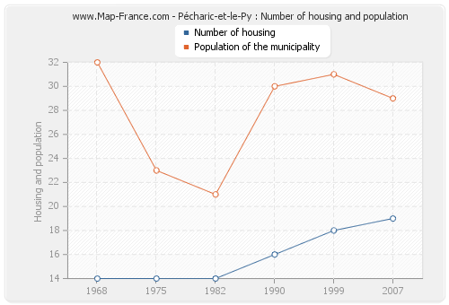 Pécharic-et-le-Py : Number of housing and population