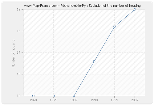 Pécharic-et-le-Py : Evolution of the number of housing