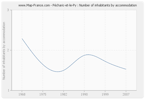 Pécharic-et-le-Py : Number of inhabitants by accommodation