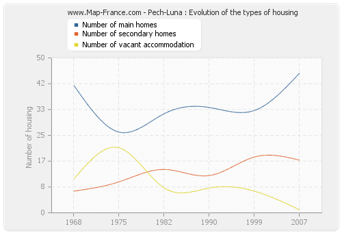 Pech-Luna : Evolution of the types of housing