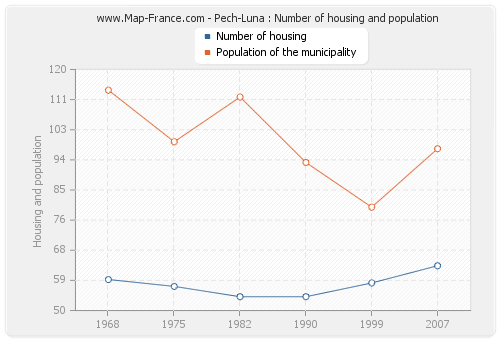 Pech-Luna : Number of housing and population