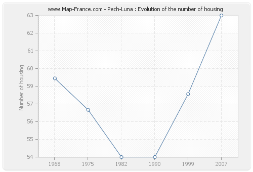 Pech-Luna : Evolution of the number of housing