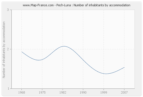 Pech-Luna : Number of inhabitants by accommodation