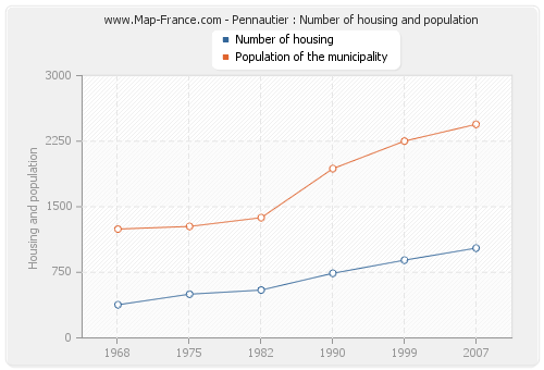 Pennautier : Number of housing and population