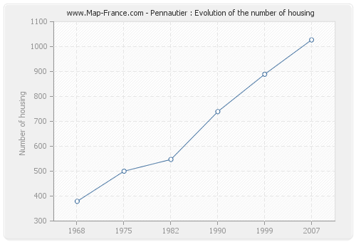 Pennautier : Evolution of the number of housing