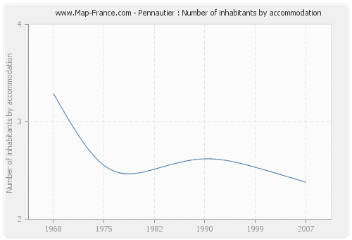 Pennautier : Number of inhabitants by accommodation