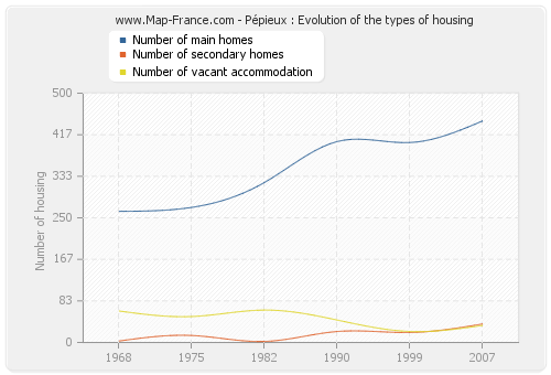 Pépieux : Evolution of the types of housing