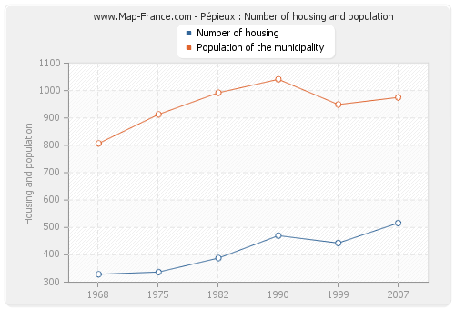 Pépieux : Number of housing and population