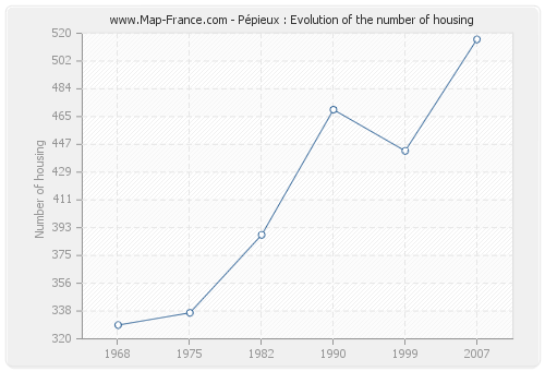 Pépieux : Evolution of the number of housing