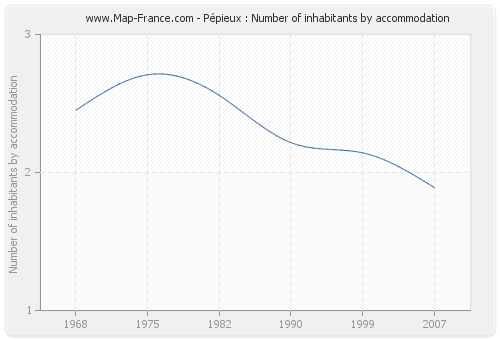 Pépieux : Number of inhabitants by accommodation