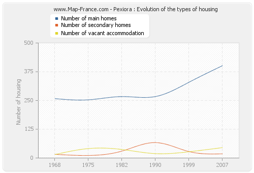 Pexiora : Evolution of the types of housing