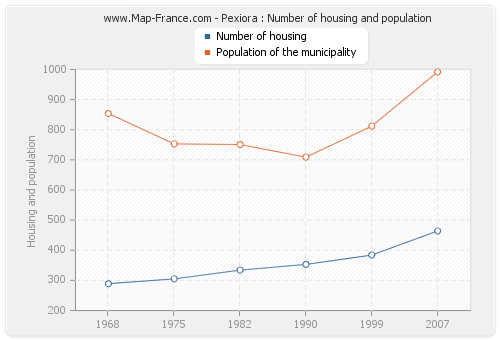 Pexiora : Number of housing and population