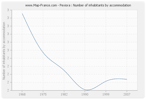 Pexiora : Number of inhabitants by accommodation