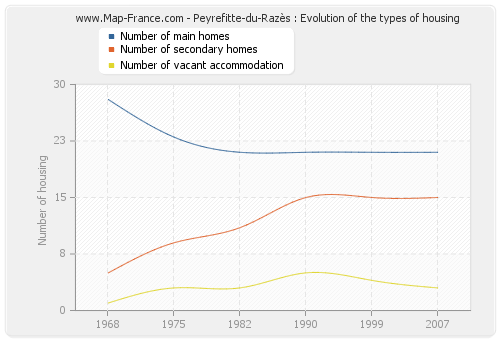 Peyrefitte-du-Razès : Evolution of the types of housing